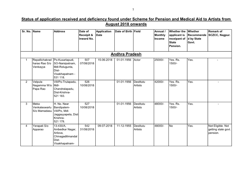 Status of Application Received and Deficiency Found Under Scheme for Pension and Medical Aid to Artists from August 2018 Onwards