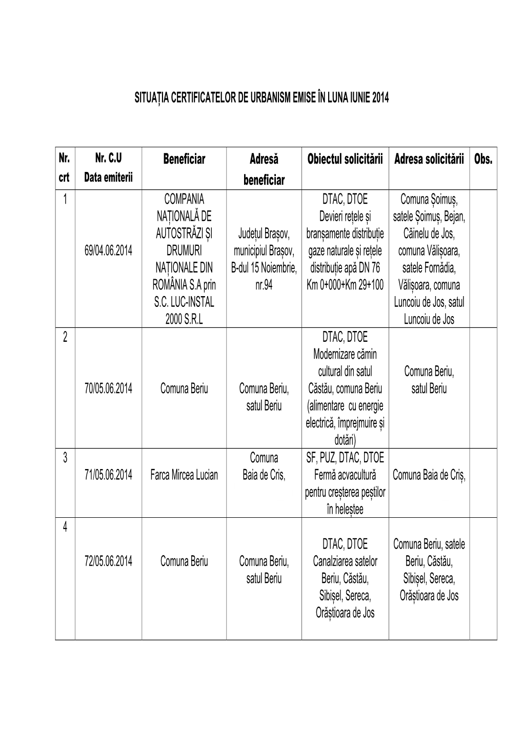 SITUAȚIA CERTIFICATELOR DE URBANISM EMISE ÎN LUNA IUNIE 2014 Beneficiar Adresă Beneficiar Obiectul Solicitării Adresa Solici