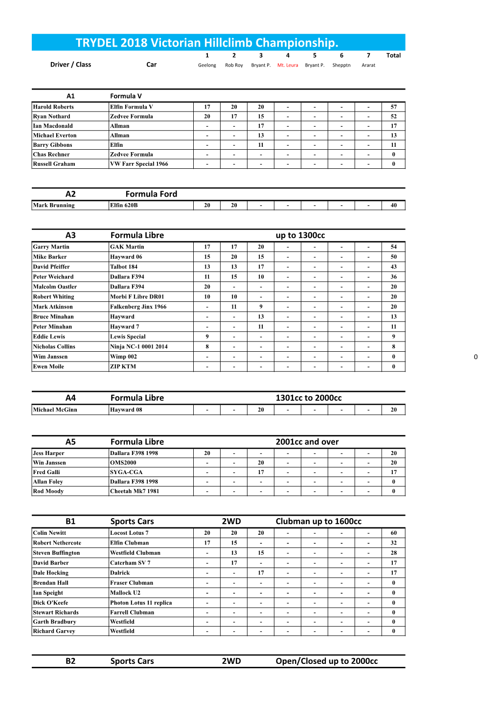 Provisional Results After Round 3.Xlsx