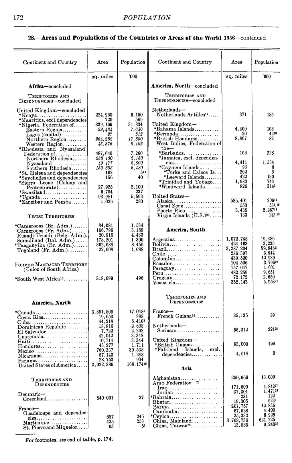 172 POPULATION 28.—Areas and Populations of the Countries Or