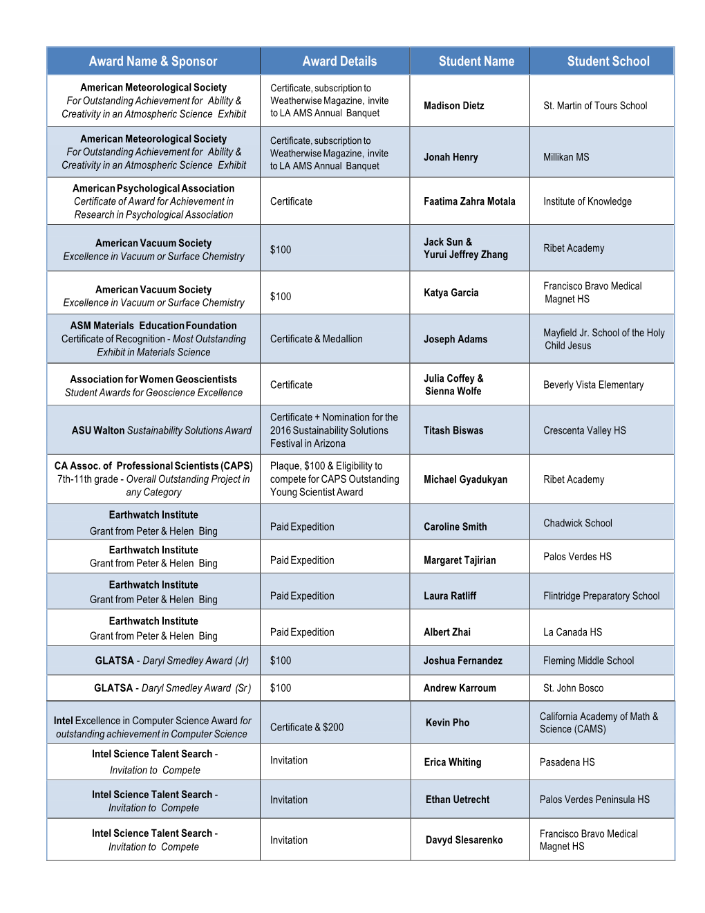 Award Name & Sponsor Award Details Student Name Student School