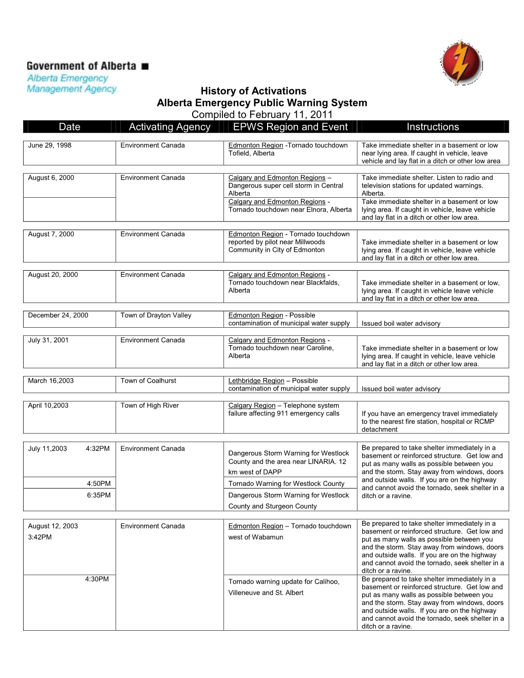 History of Activations Alberta Emergency Public Warning System Compiled to February 11, 2011 Date Activating Agency EPWS Region and Event Instructions