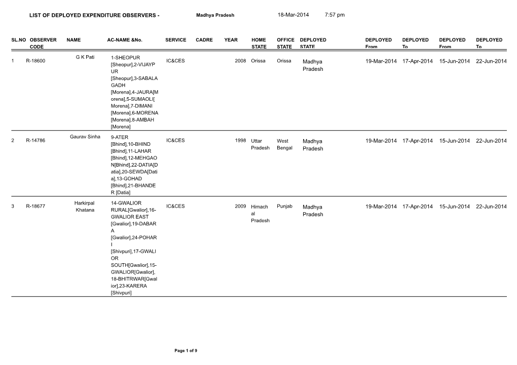 LIST of DEPLOYED EXPENDITURE OBSERVERS - Madhya Pradesh 18-Mar-2014 7:57 Pm