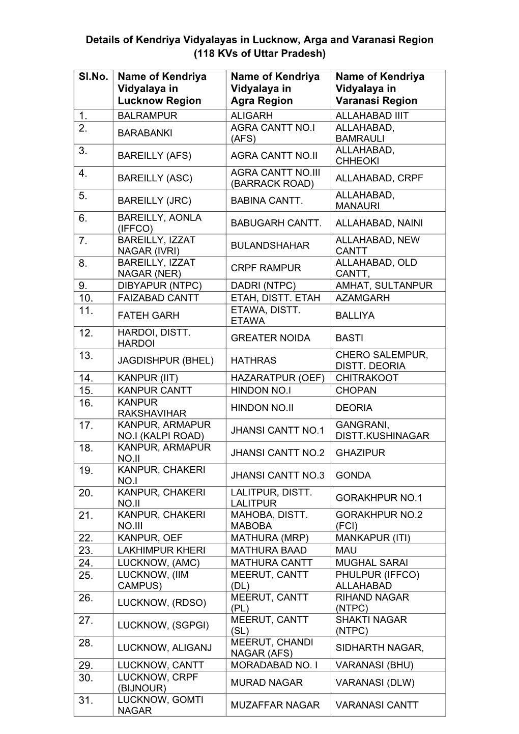 (118 Kvs of Uttar Pradesh) Sl.No. Name of Kendriya Vidyalay