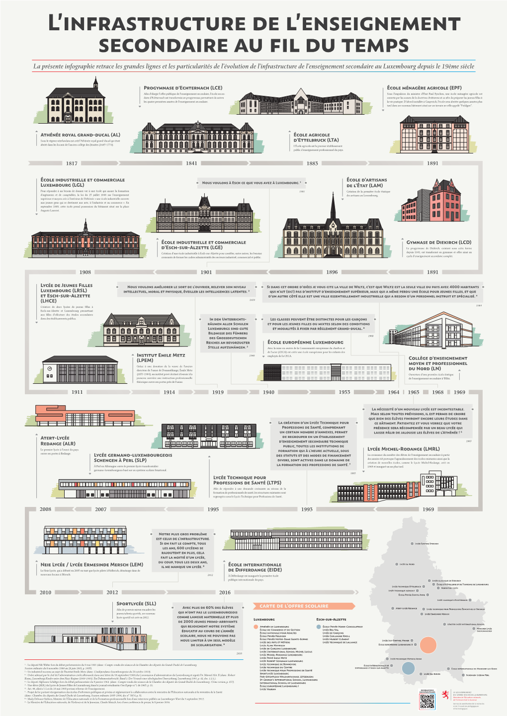 L'infrastructure De L'enseignement Secondaire Au Fil Du Temps