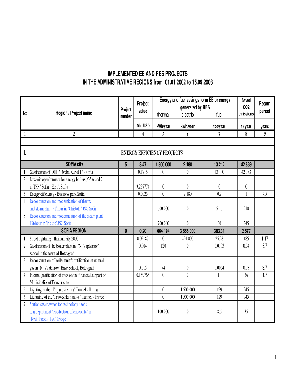 IMPLEMENTED EE and RES PROJECTS in the ADMINISTRATIVE REGIONS from 01.01.2002 to 15.09.2003