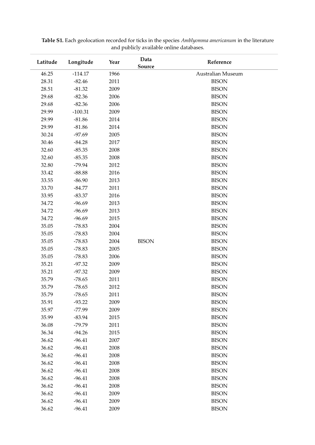 Table S1. Each Geolocation Recorded for Ticks in the Species Amblyomma Americanum in the Literature and Publicly Available Online Databases