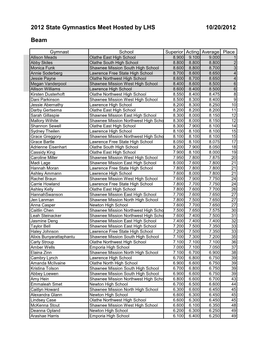 2012 State Gymnastics Meet Hosted by LHS Beam 10/20