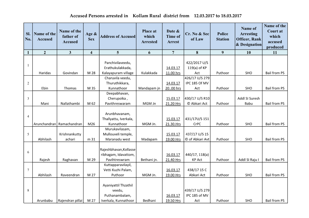 Accused Persons Arrested in Kollam Rural District from 12.03.2017 to 18.03.2017