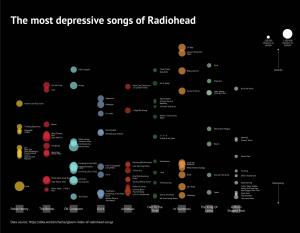 The Most Depressive Songs of Radiohead