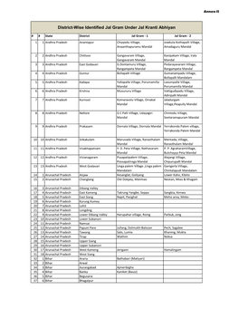 District-Wise Identified Jal Gram Under Jal Kranti Abhiyan