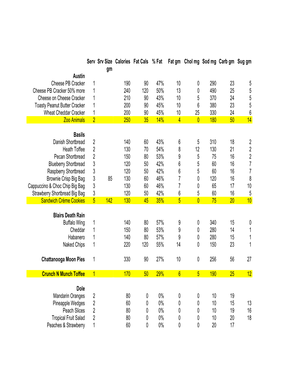 Serv Srv Size Gm Calories Fat Cals % Fat Fat Gm Chol Mg Sod Mg Carb Gm Sug Gm Austin Cheese PB Cracker 1 190 90 47% 10 0 290 23