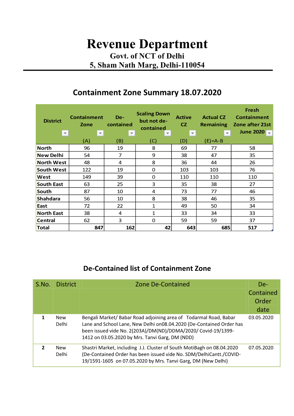 Revenue Department Govt. of NCT of Delhi 5, Sham Nath Marg, Delhi-110054