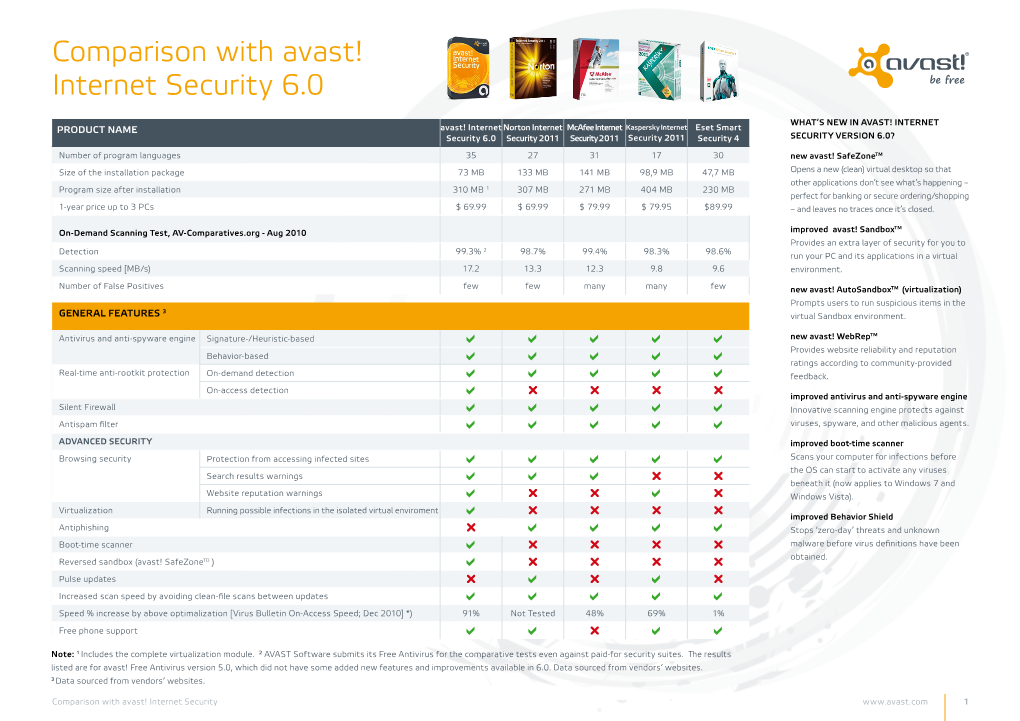 Comparison with Avast! Internet Security 6.0