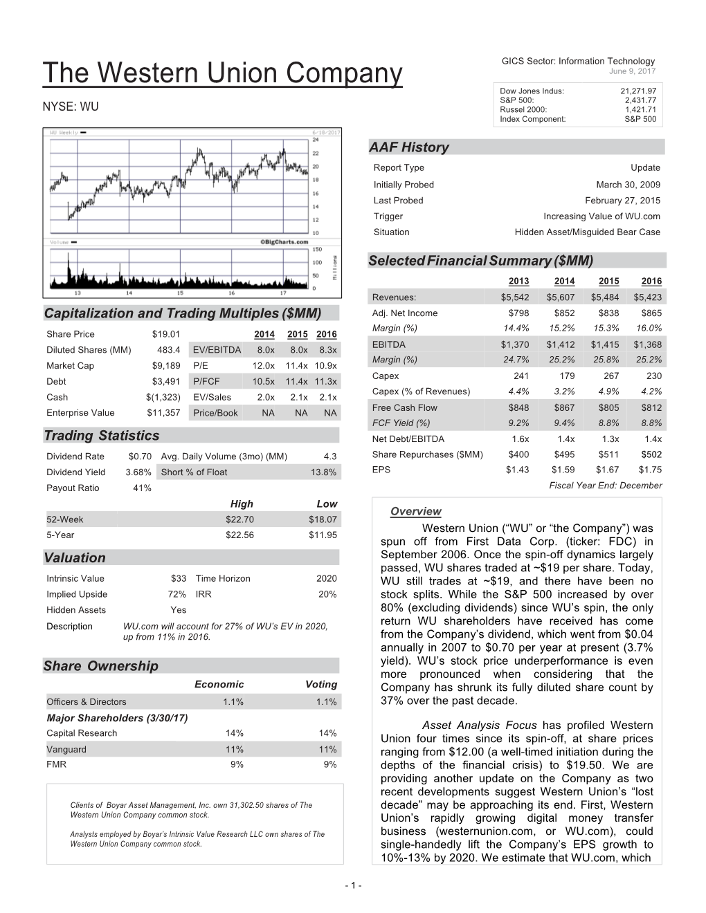 The Western Union Company June 9, 2017 Dow Jones Indus: 21,271.97 S&P 500: 2,431.77 NYSE: WU Russel 2000: 1,421.71 Index Component: S&P 500