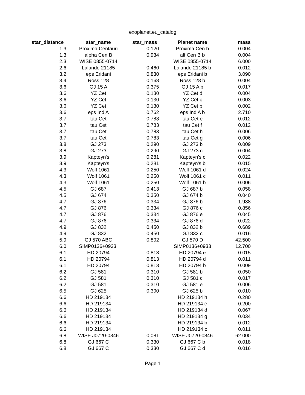 Exoplanet.Eu Catalog Page 1 Star Distance Star Name Star Mass