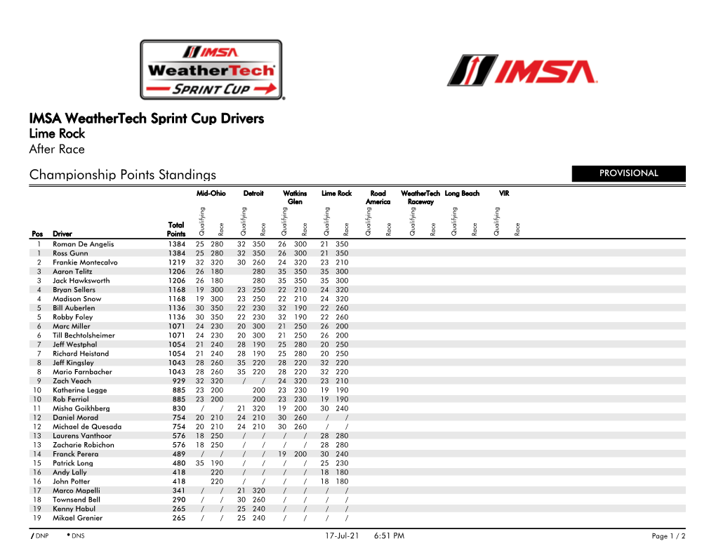 Championship Points Standings IMSA Weathertech Sprint Cup Drivers