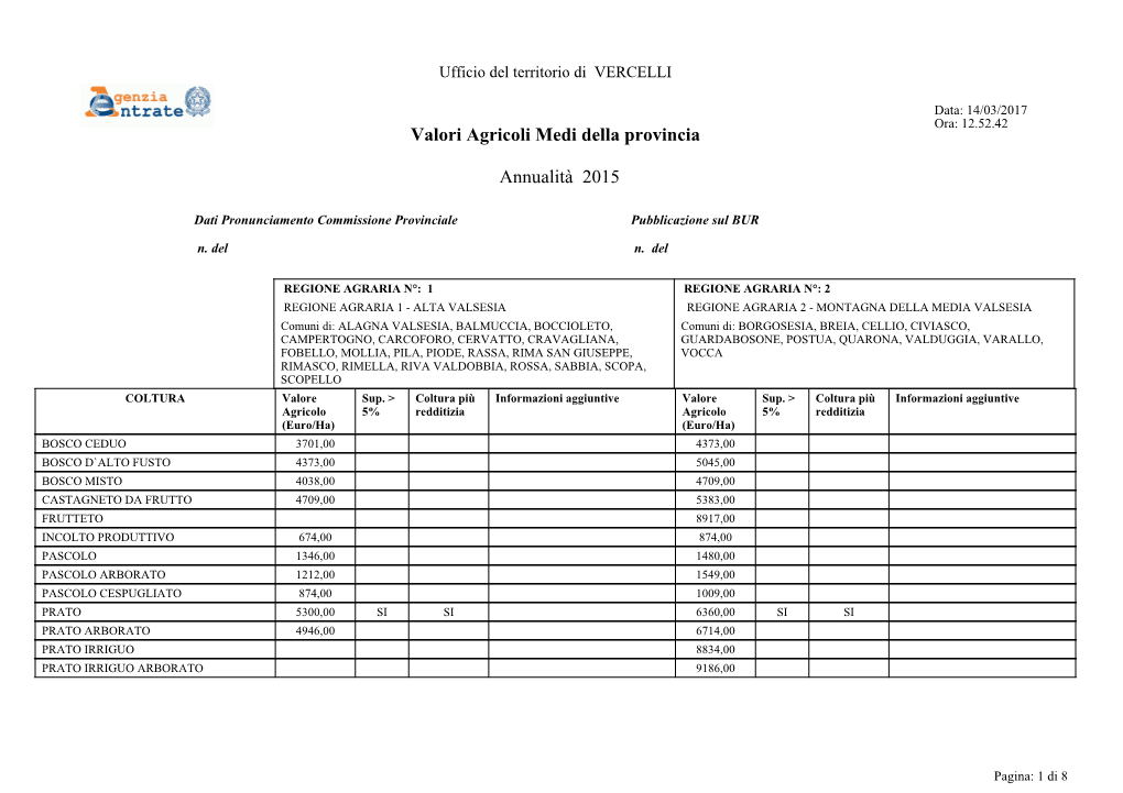 Valori Agricoli Medi Della Provincia Annualità 2015