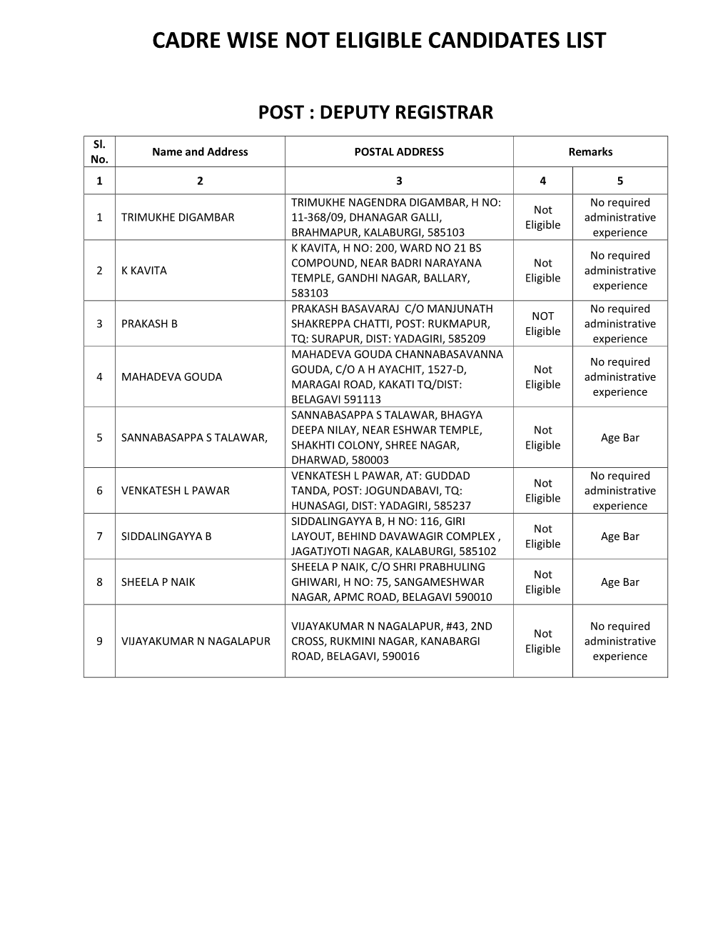 Cadre Wise Not Eligible Candidates List