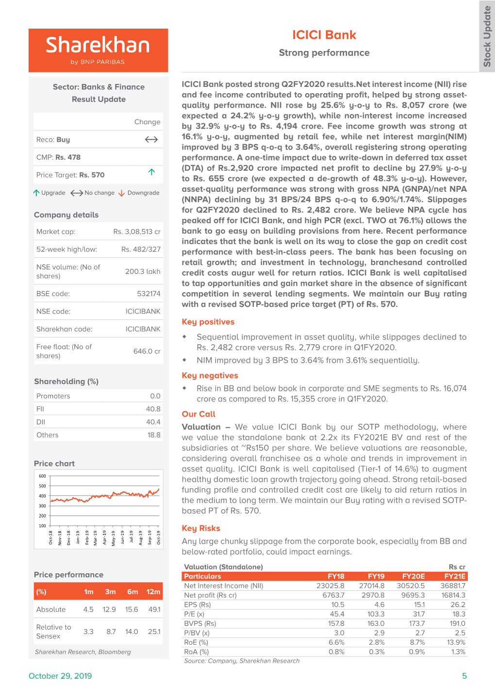 ICICI Bank Strong Performance Stock Update Stock