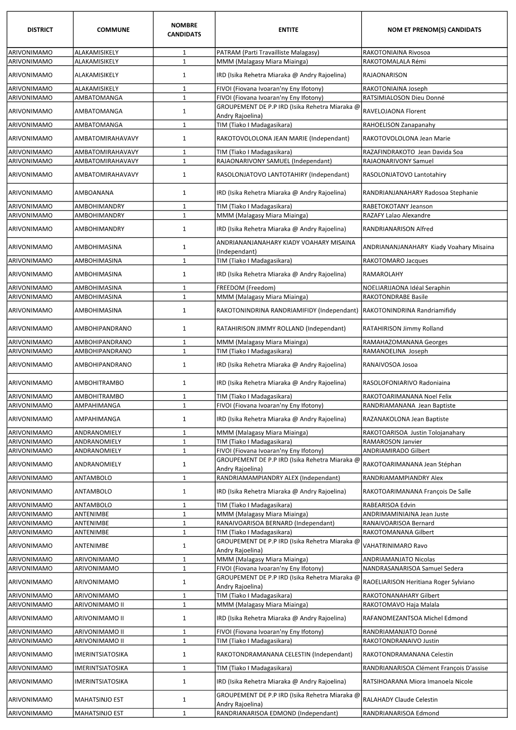 Liste Candidatures Maires Itasy