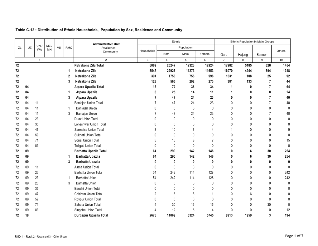 Page 1 of 7 Table C-12 : Distribution of Ethnic Households, Population by Sex, Residence and Community