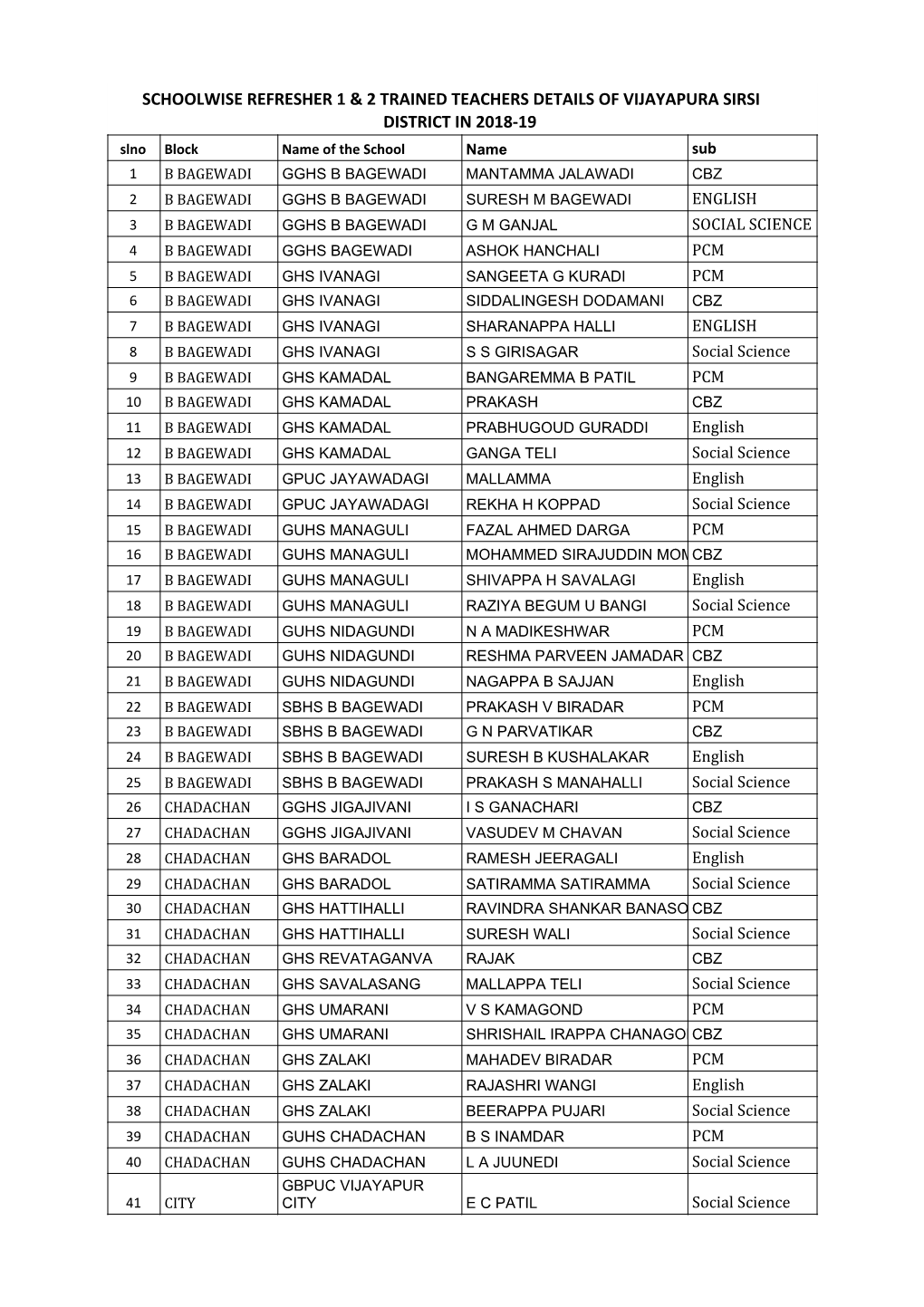 List of Trained Teachers Induction-1 Vijayapura