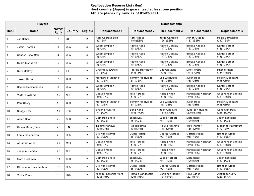 Reallocation Reserve List (Men) Host Country (Japan) Is Guaranteed at Least One Position Athlete Places by Rank As of 01/02/2021