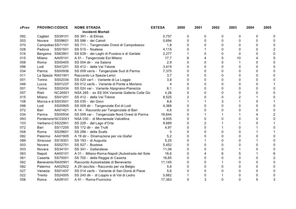 Incidenti Mortali 2000-2013