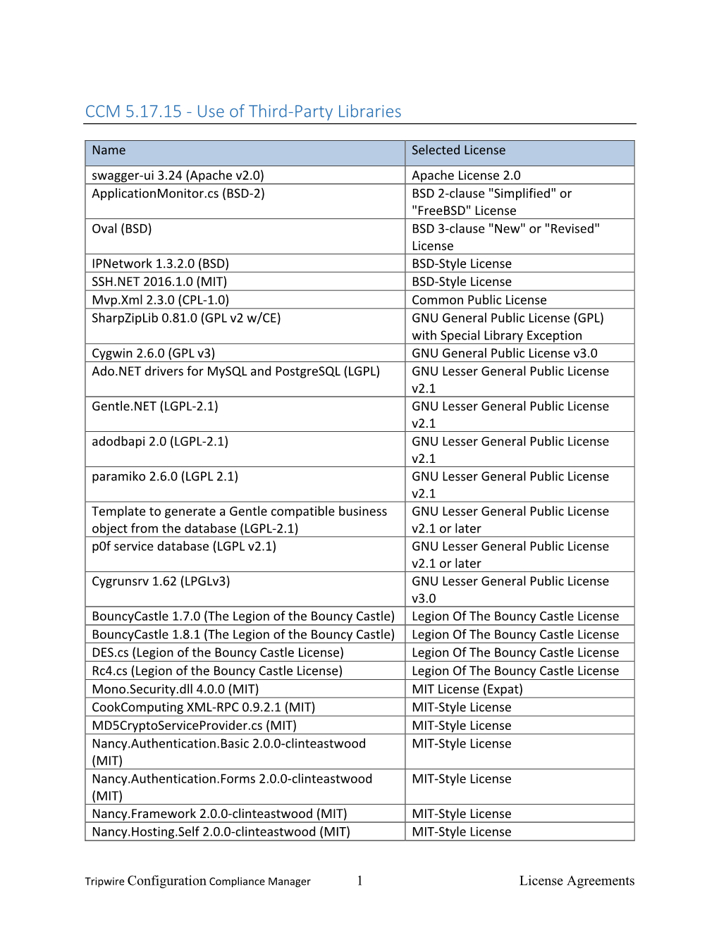 CCM 5.17.15 - Use of Third-Party Libraries