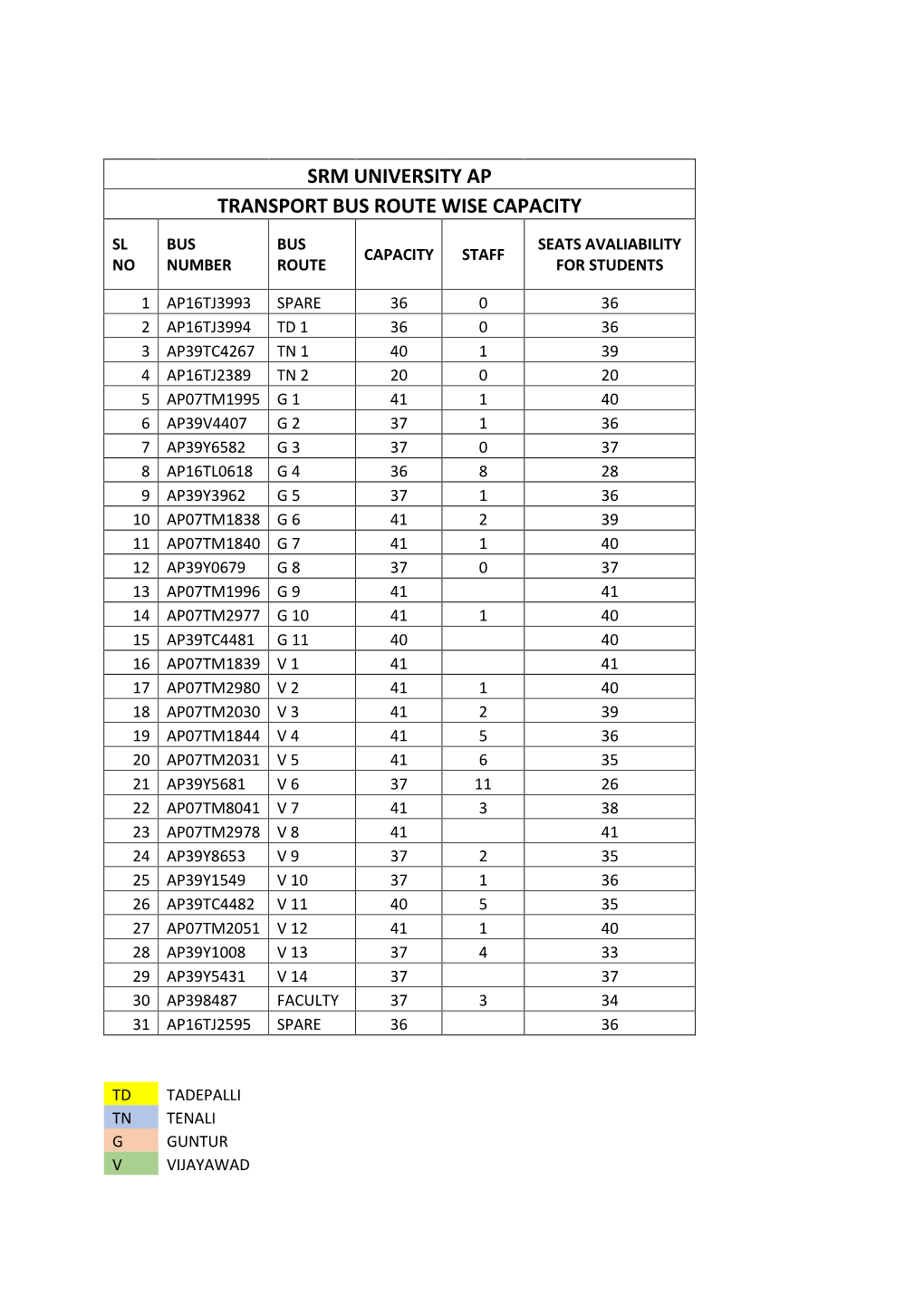 Srm University Ap Transport Bus Route Wise Capacity