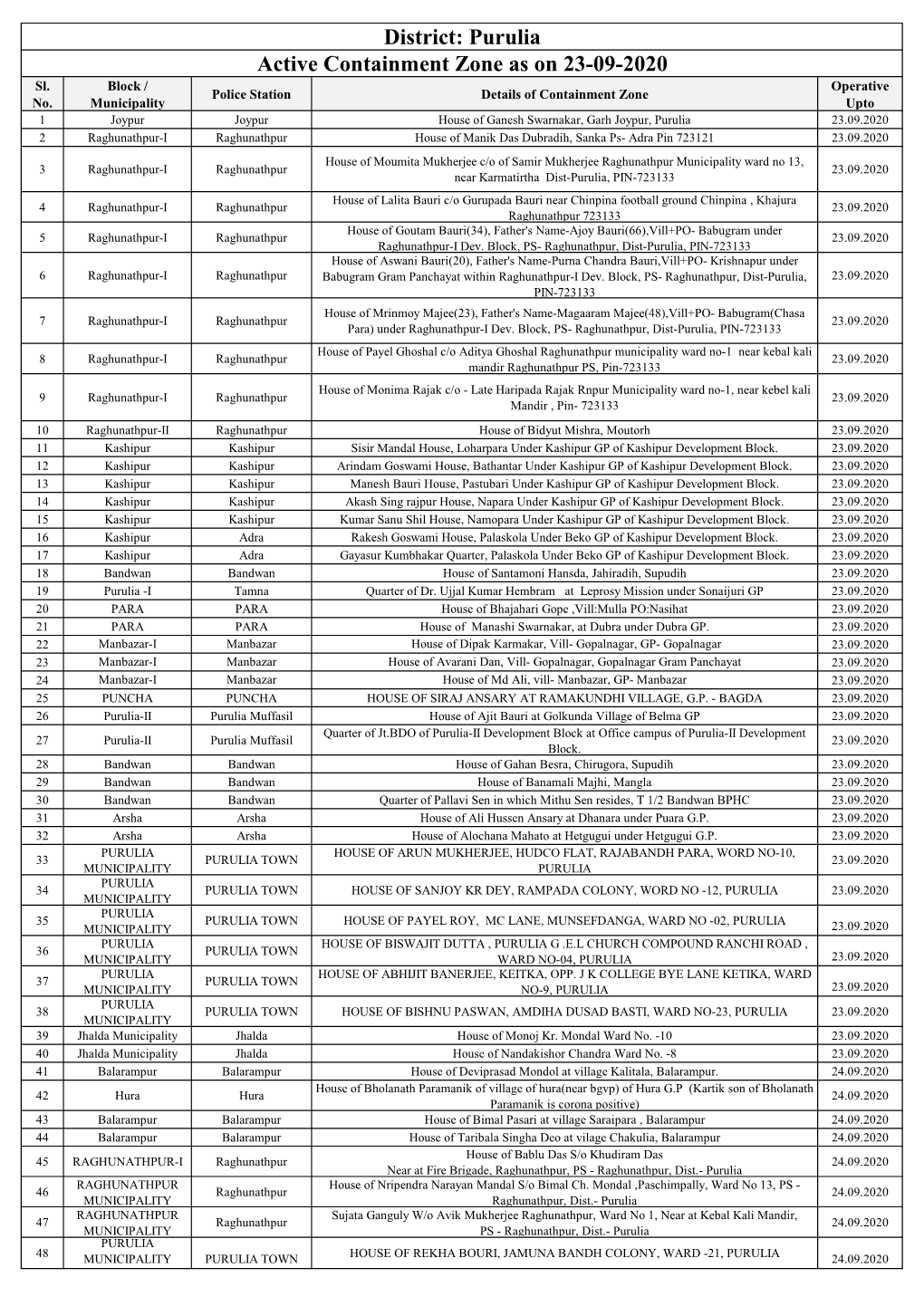 Active Containment Zone As on 23-09-2020 District: Purulia