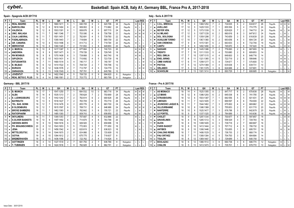 Basketball: Spain ACB, Italy A1, Germany BBL, France Pro A, 2017-2018