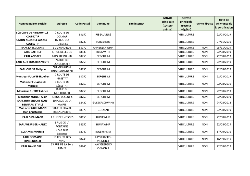 2020 01 01 Synthã¨Se Exploitations HVE Par Dã©Partement.Xlsx