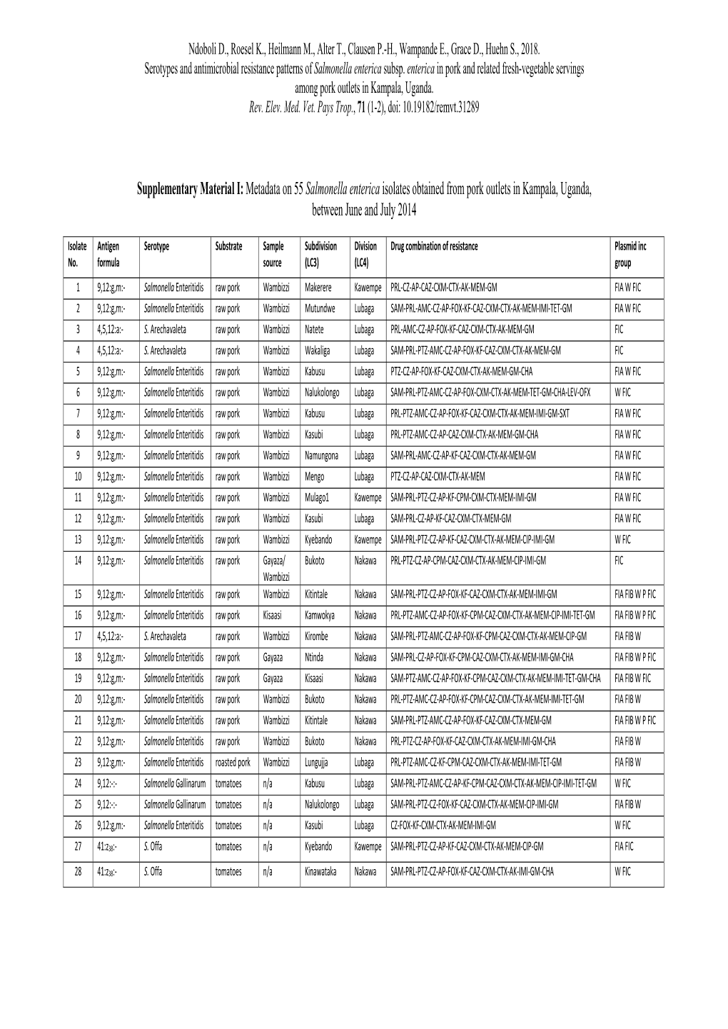 Metadata on 55 Salmonella Enterica Isolates Obtained from Pork Outlets in Kampala, Uganda, Between June and July 2014