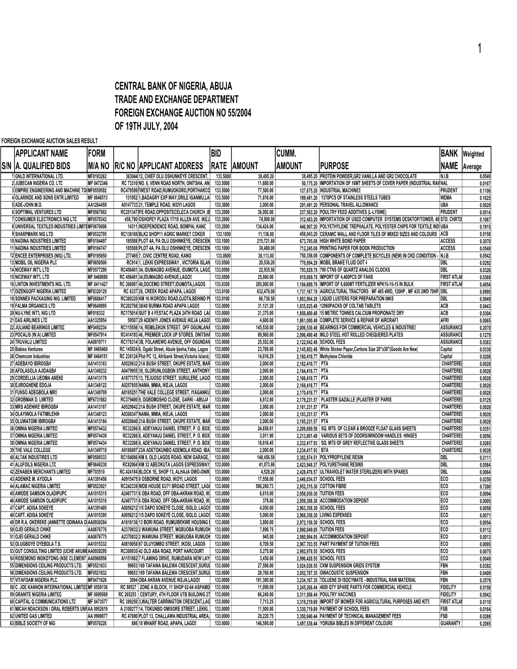 Foreign Exchange Auction No 55/2004 of 19Th July, 2004 Foreign Exchange Auction Sales Result Applicant Name Form Bid Cumm