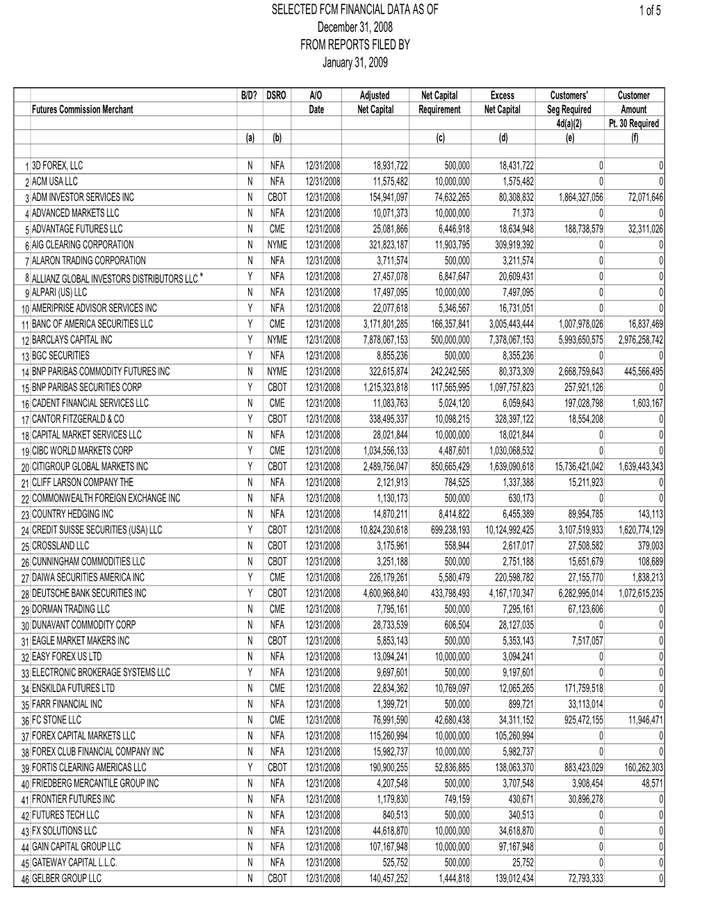 SELECTED FCM FINANCIAL DATA AS of December 31, 2008 FROM