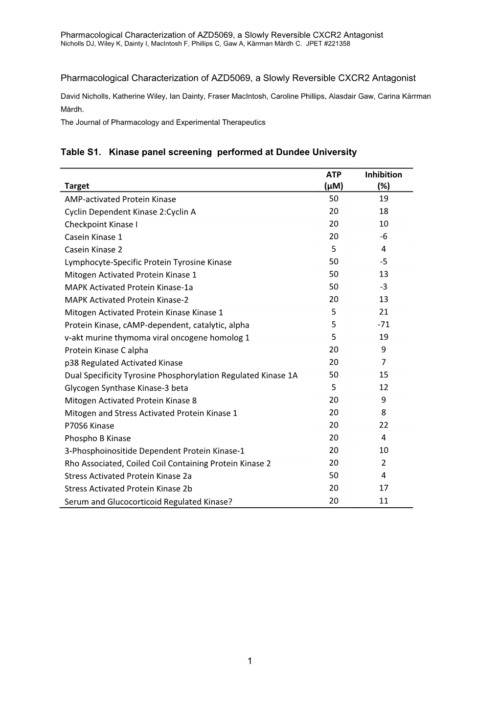 1 Pharmacological Characterization of AZD5069, a Slowly Reversible CXCR2 Antagonist Table S1. Kinase Panel Screening Performe