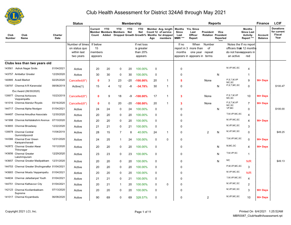 Club Health Assessment for District 324A6 Through May 2021