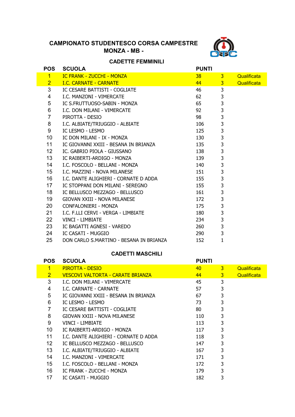 CAMPIONATO STUDENTESCO CORSA CAMPESTRE MONZA - MB - CADETTE FEMMINILI POS SCUOLA PUNTI 1 IC FRANK - ZUCCHI - MONZA 38 3 Qualificata 2 I.C