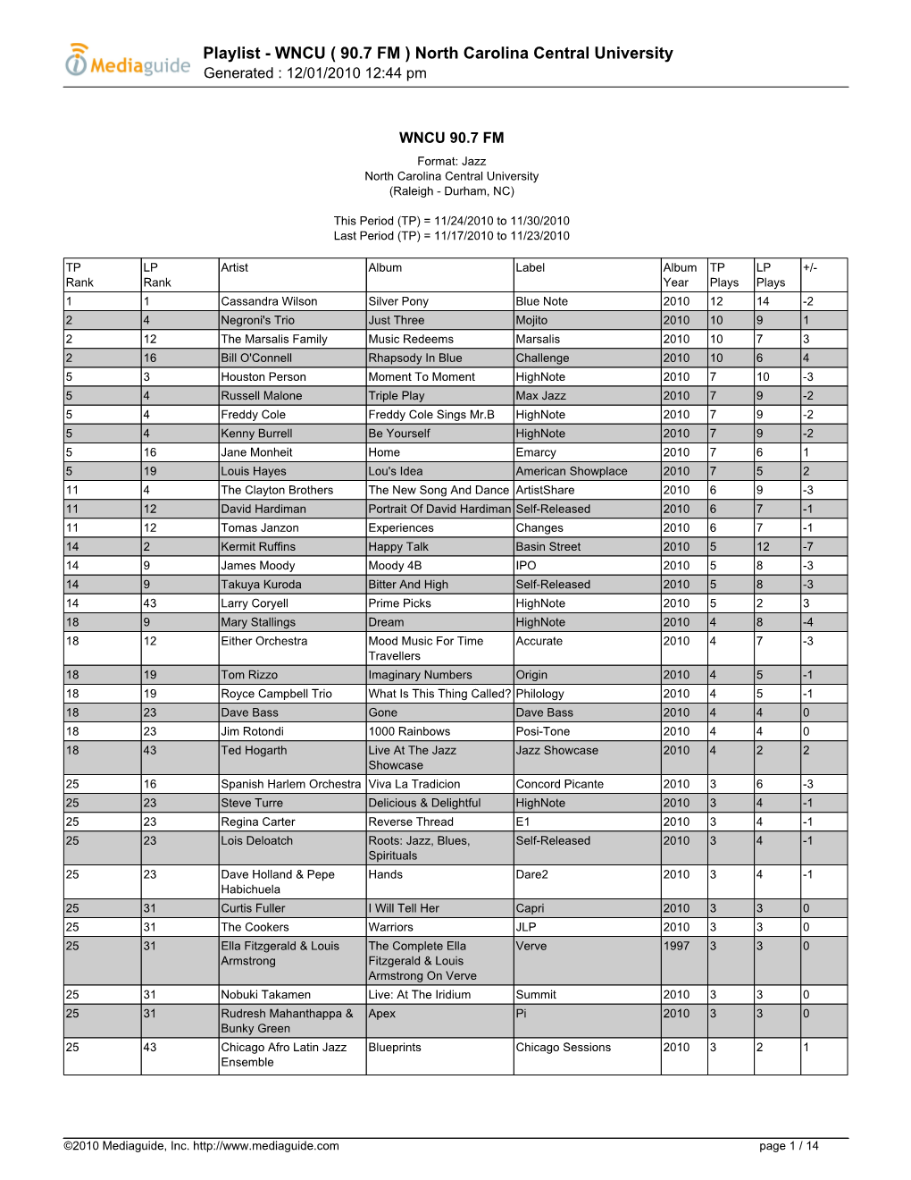 Playlist - WNCU ( 90.7 FM ) North Carolina Central University Generated : 12/01/2010 12:44 Pm