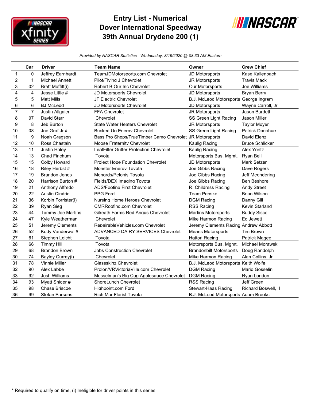 Entry List - Numerical Dover International Speedway 39Th Annual Drydene 200 (1)