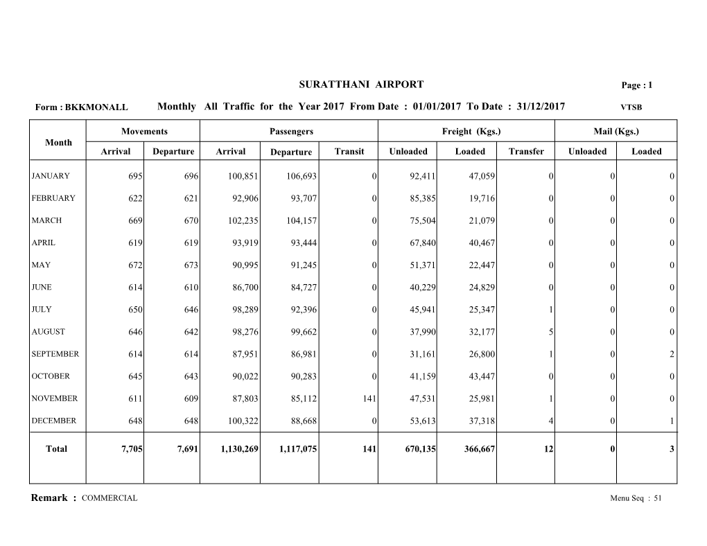 COMMERCIAL SURATTHANI AIRPORT Monthly All Traffic for The