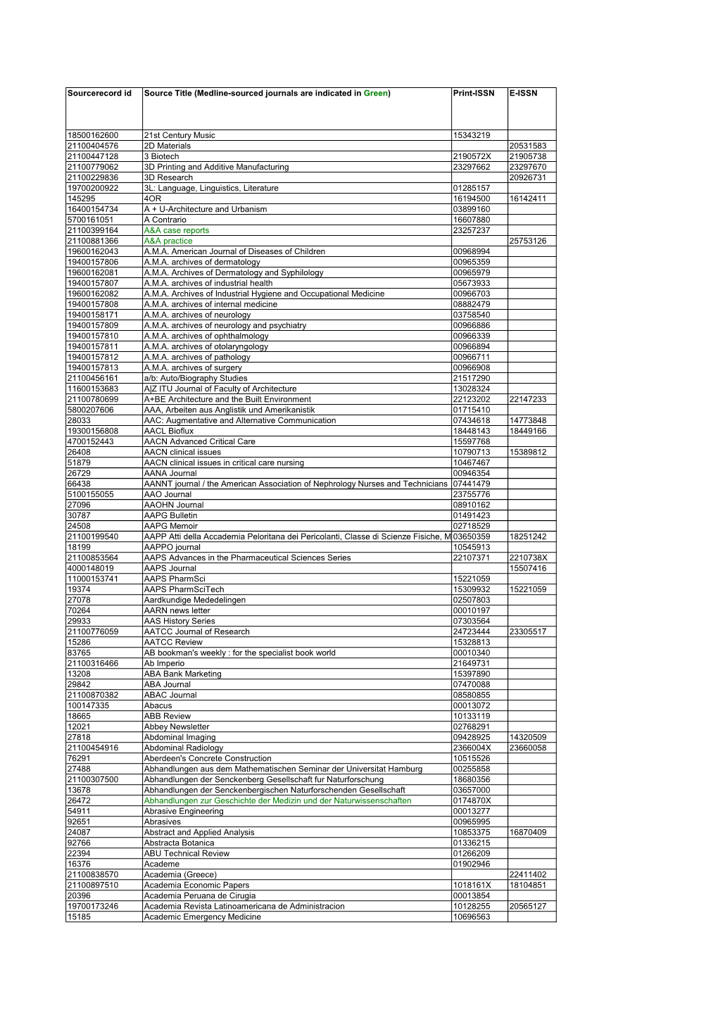 Medline-Sourced Journals Are Indicated in Green) Print-ISSN E-ISSN