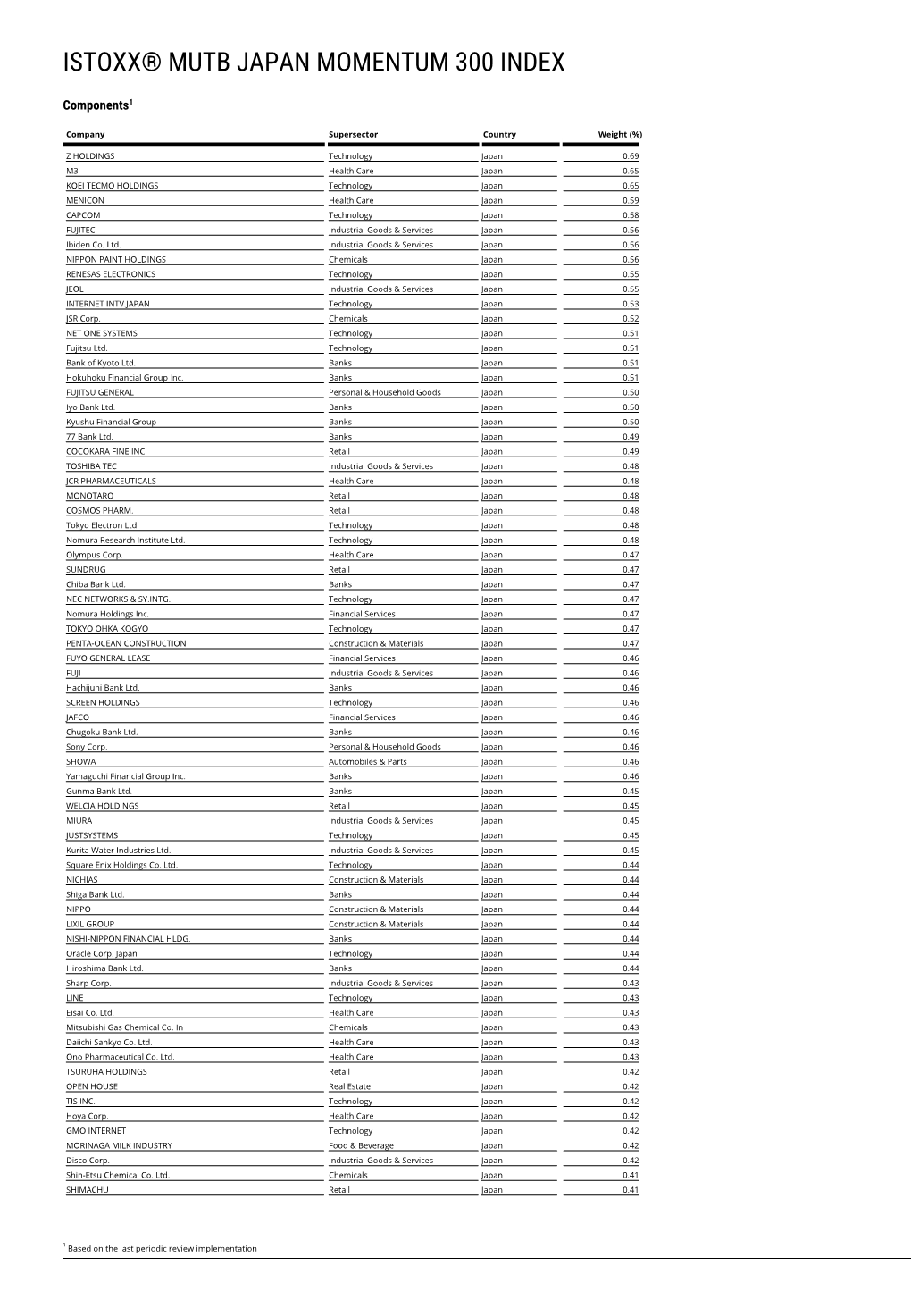 Istoxx® Mutb Japan Momentum 300 Index