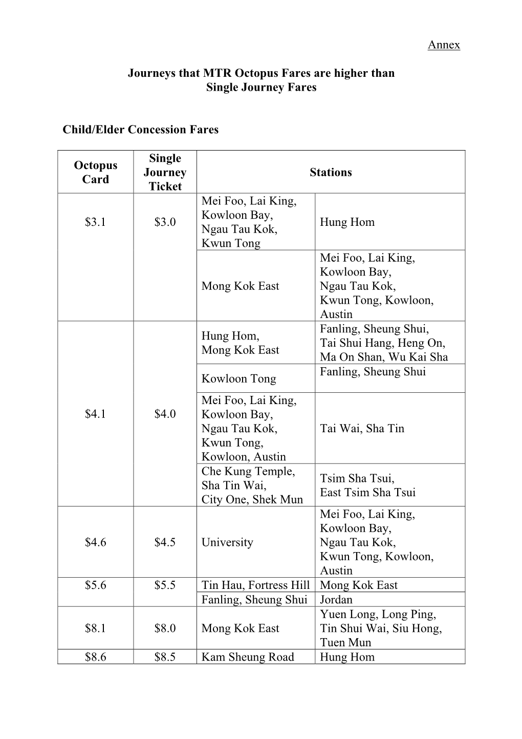 Annex Journeys That MTR Octopus Fares Are Higher Than Single