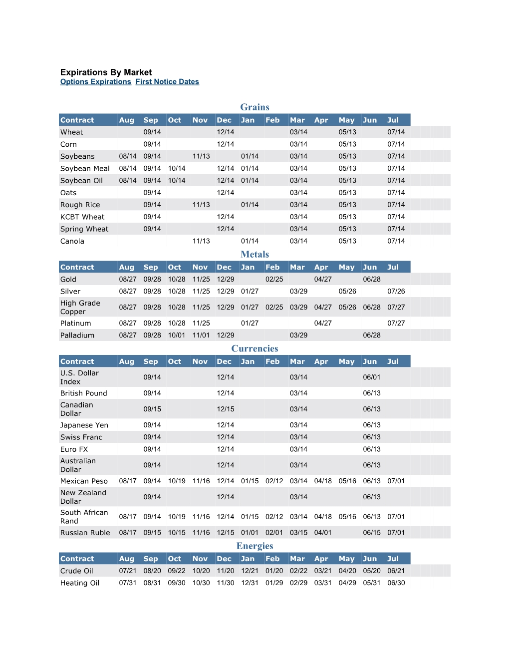 Options Expirations First Notice Dates