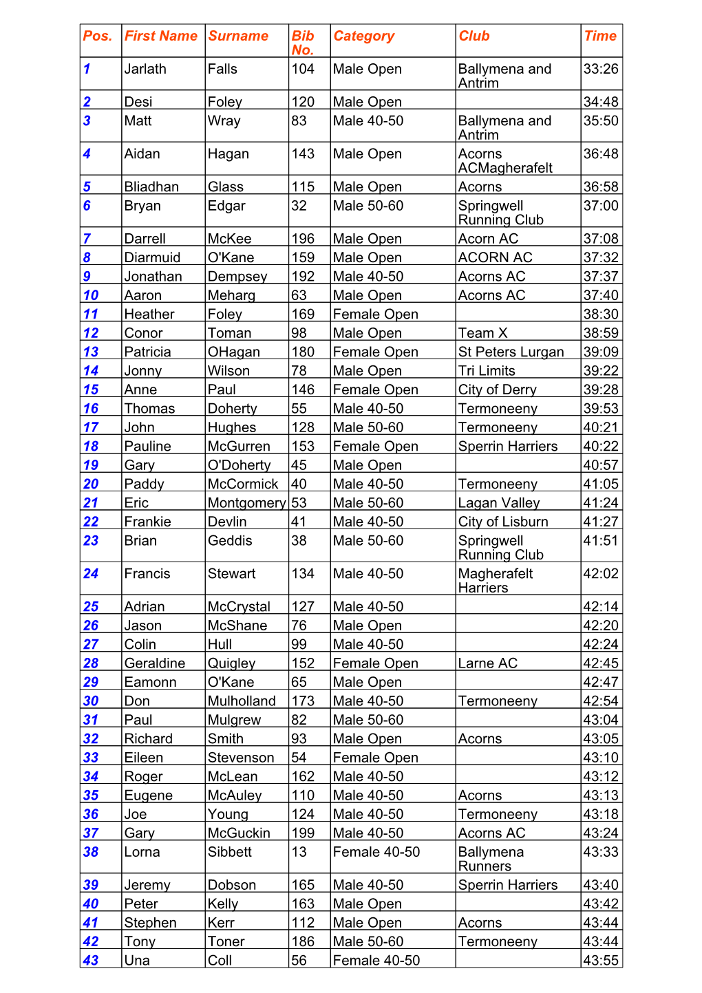 Pos. First Name Surname Bib No. Category Club Time 1 Jarlath