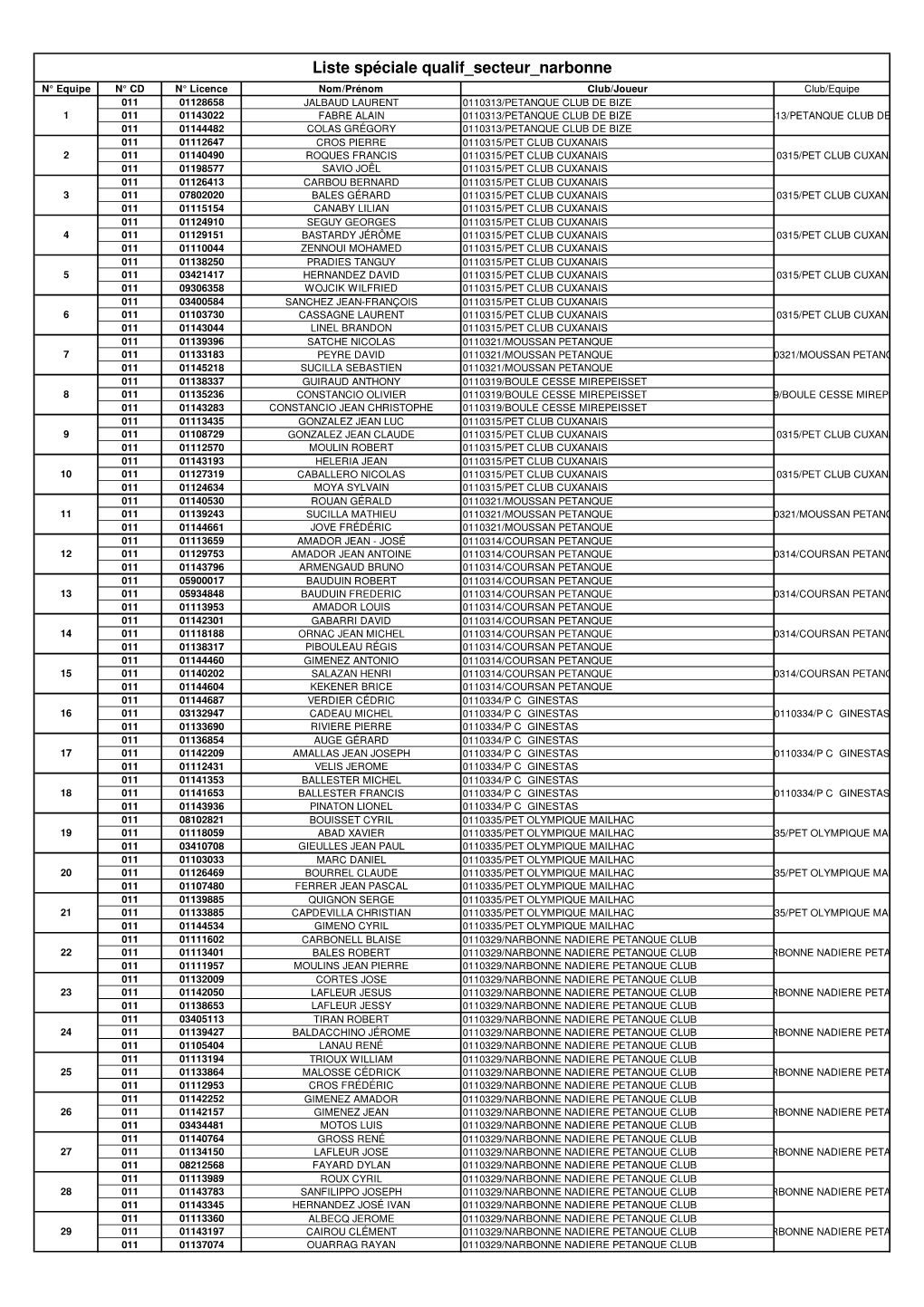 Liste Spéciale Qualif Secteur Narbonne