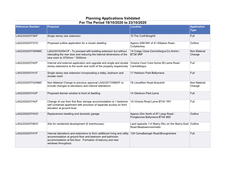 Planning Applications Validated for the Period 19/10/2020 to 23/10/2020 Reference Number Proposal Location Application Type